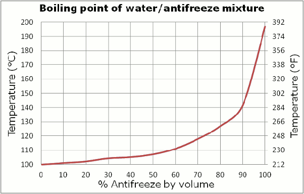 水箱精濃度最佳化