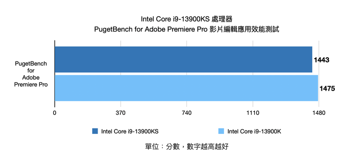 Intel Core i9-13900KS 處理器開箱實測 輕鬆超上 6.1 GHz 的頂級效能