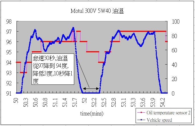 Motul 300V 5W40 使用經驗分享