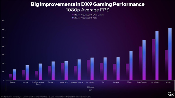 Intel推出新版Arc顯示卡驅動, DirectX 9遊戲性能大幅提升43%
