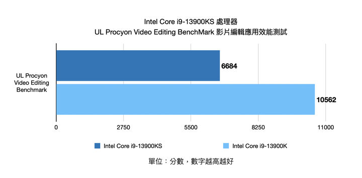 Intel Core i9-13900KS 處理器開箱實測 輕鬆超上 6.1 GHz 的頂級效能