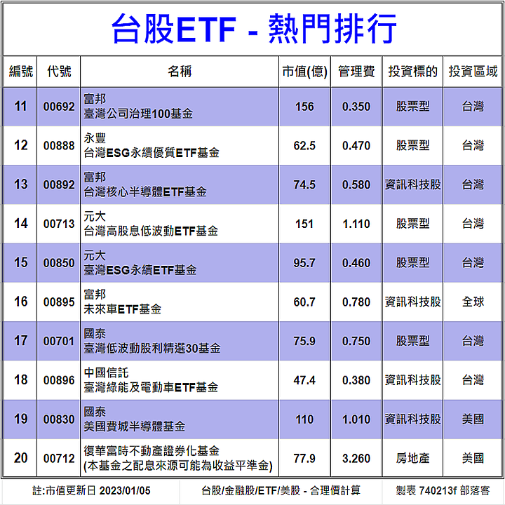 [標的] 台股 - ETF - 熱門排行 - 估價[20檔] - 合理價計算