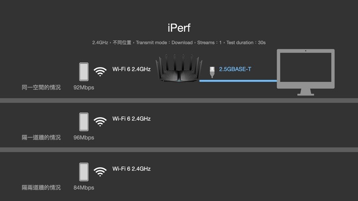 一斤半科技大閘蟹 TP-Link Archer AX95 準旗艦 WiFi 6 AX7800 機種