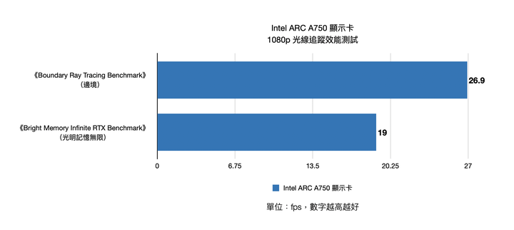 Intel ARC A750 Limited Edition 公版顯示卡開箱實測 規格面上的 1080p 甜品卡
