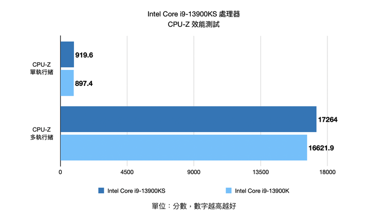 Intel Core i9-13900KS 處理器開箱實測 輕鬆超上 6.1 GHz 的頂級效能