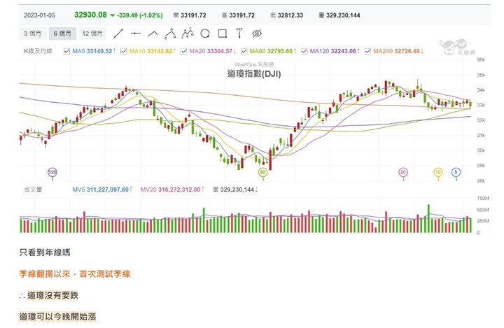 Eggsy 艾格解希｛驗證｝艾大對於美股的預測