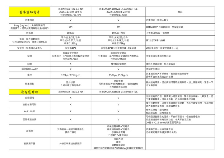 從Tiida升級到Octavia