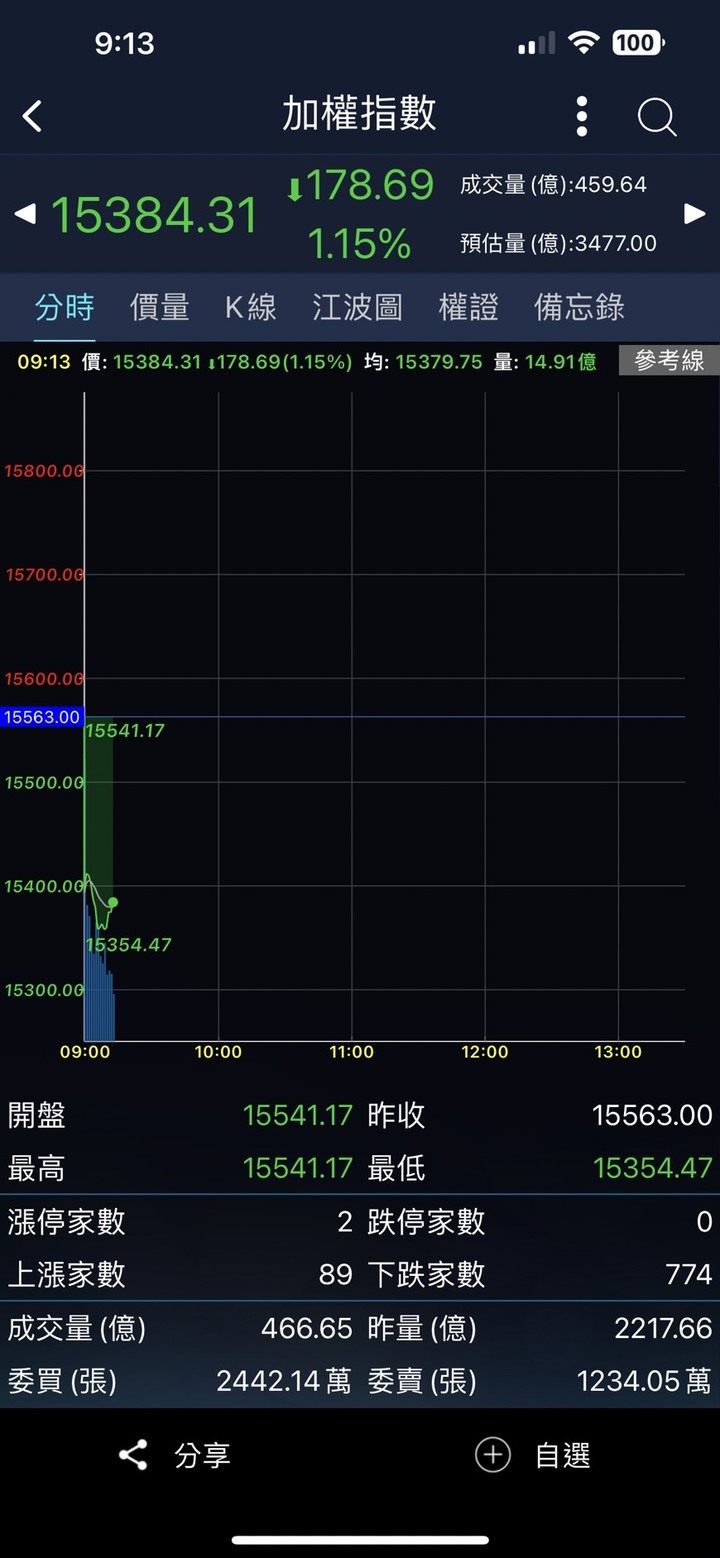 Eggsy 艾格解希｛驗證｝台股昨天跌到15384 時 艾大怎麼説