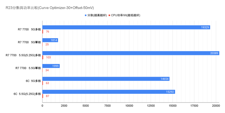 R7 7700能耗、降壓及簡單遊戲測試