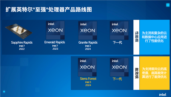 334個小核心 ! Intel下代至強 “增肥” 70%