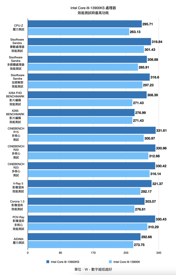 Intel Core i9-13900KS 處理器開箱實測 輕鬆超上 6.1 GHz 的頂級效能
