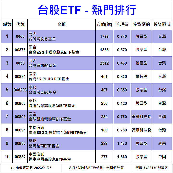 [標的] 台股 - ETF - 熱門排行 - 估價[20檔] - 合理價計算