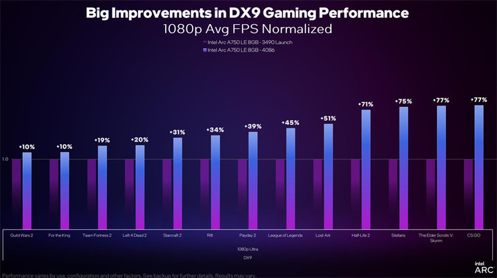 Intel推出新版Arc顯示卡驅動, DirectX 9遊戲性能大幅提升43%