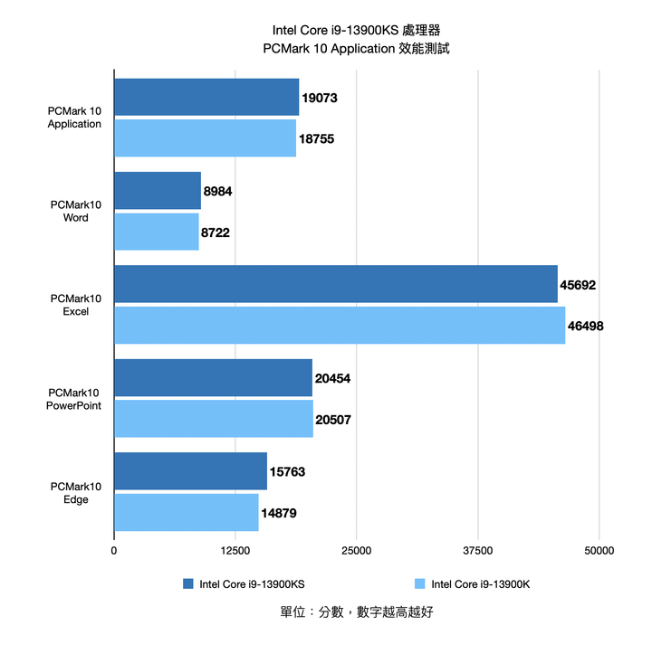 Intel Core i9-13900KS 處理器開箱實測 輕鬆超上 6.1 GHz 的頂級效能