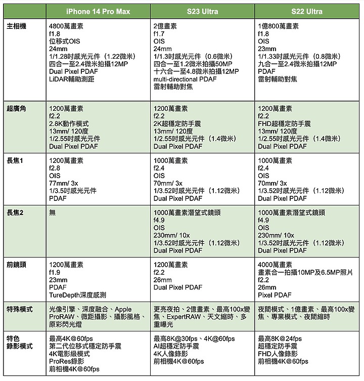 點我看大圖 Galaxy S23 Ultra 相機試拍比較:跟S22 Ultra差別大嗎?錄影超越iPhone了嗎?