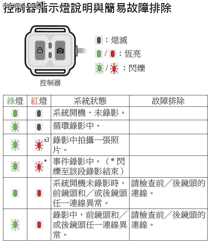 機車族自保神器 Mio MiVue M710D 行車紀錄器開箱安裝測試