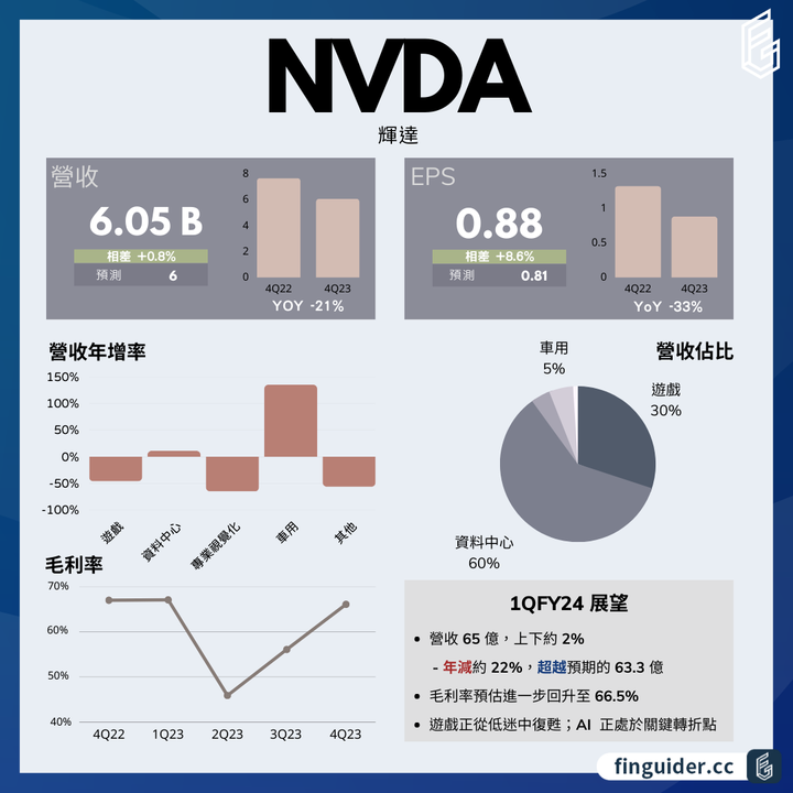 NVIDIA 輝達 Q4 財報分析,AI概念+遊戲復甦有利多?