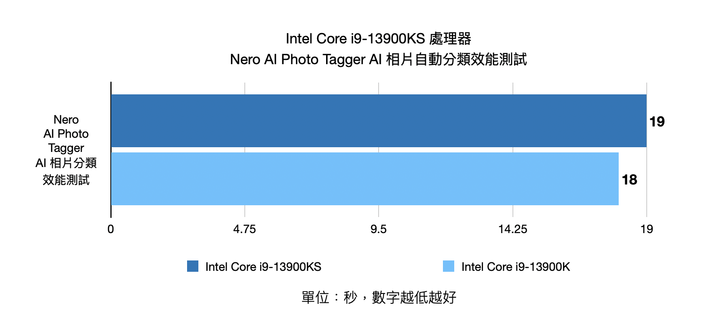 Intel Core i9-13900KS 處理器開箱實測 輕鬆超上 6.1 GHz 的頂級效能