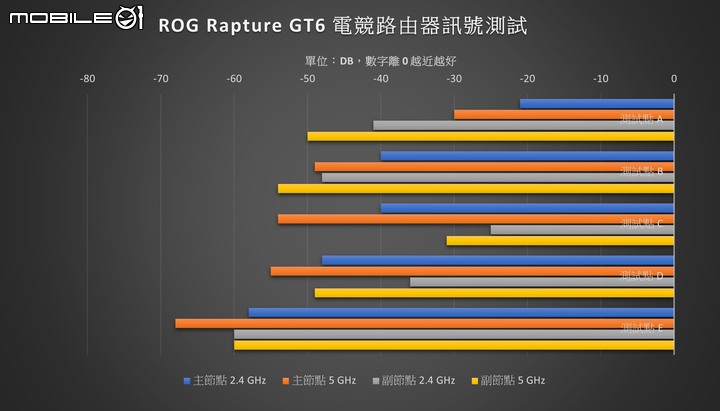 ROG Rapture GT6 電競 Mesh 無線分享器開箱試用 以炫目造型以及遊戲特化功能提供大範圍網路覆蓋