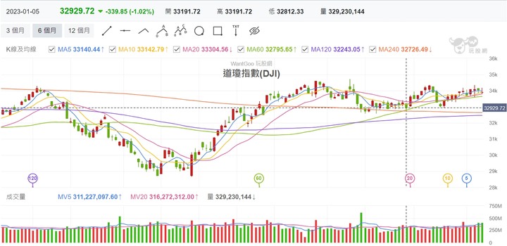 Eggsy 艾格解希｛驗證｝艾大對於美股的預測