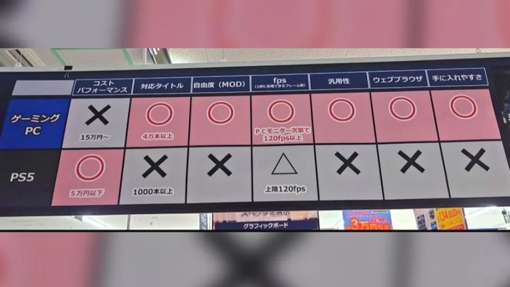買電腦還是PS5?電器行比較「遊戲平台」 結果超殘酷