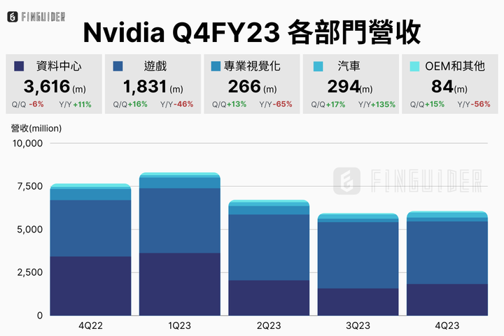 NVIDIA 輝達 Q4 財報分析,AI概念+遊戲復甦有利多?