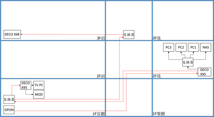 點我看大圖 狼窩網路大整理ft. TP-Link Deco X95/X68
