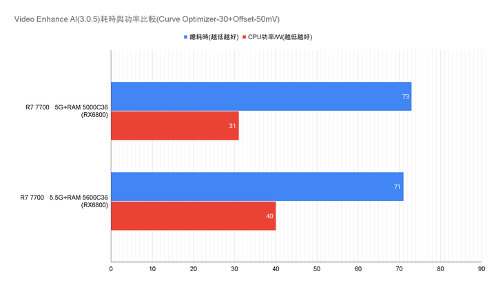 R7 7700能耗、降壓及簡單遊戲測試