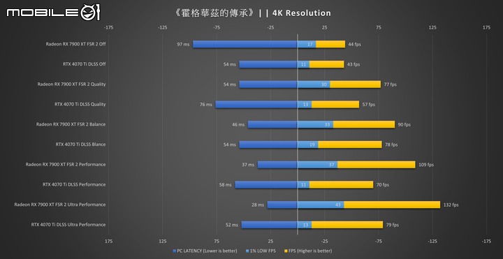 點我看大圖 誰是魔法學徒的最佳夥伴?AMD/NVIDIA 顯卡 《霍格華茲的傳承》效能對決