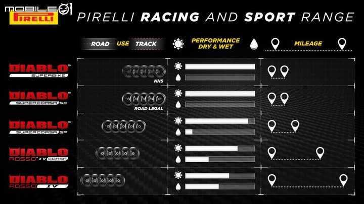 【海外快訊】全新大閃來了!換上它一圈能快0.7秒!PIRELLI DIABLO SUPERCORSA V4 SC/SP海外發表!