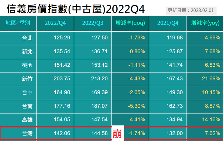 2022Q4最後一回合平手了啦