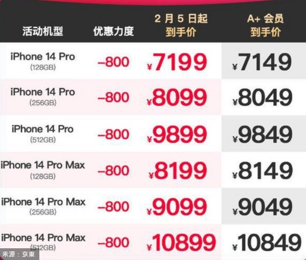 iPhone14系列在大陸地區瘋狂降價！反觀台灣？