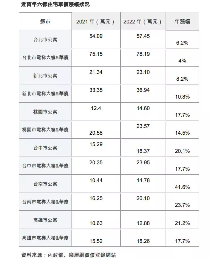 各地公寓漲幅狠甩大樓 台南年飆4成、六都第一