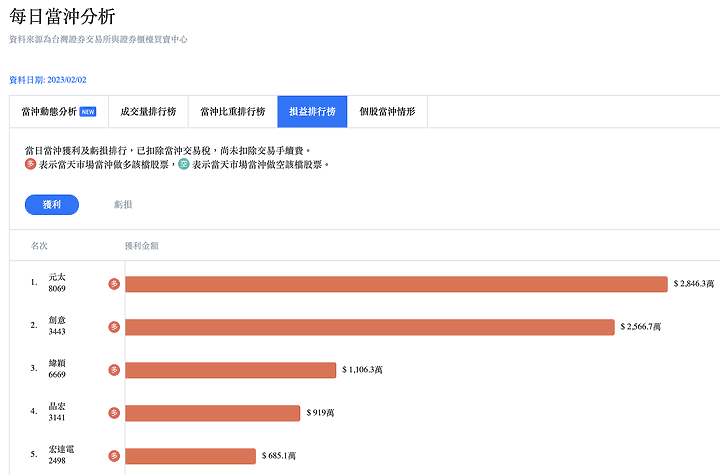 2/2 市場當沖動態
