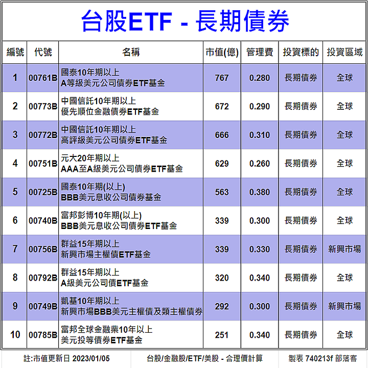 [標的] 台股 - ETF - 長期債券 - 估價[20檔] - 合理價計算
