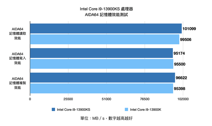 Intel Core i9-13900KS 處理器開箱實測 輕鬆超上 6.1 GHz 的頂級效能