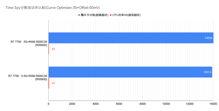 R7 7700能耗、降壓及簡單遊戲測試