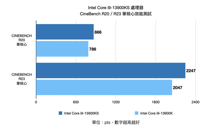 Intel Core i9-13900KS 處理器開箱實測 輕鬆超上 6.1 GHz 的頂級效能