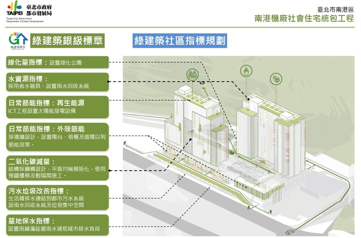 2024完工｜綠建築社宅指標-南港機廠社會住宅