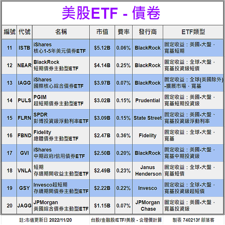 [標的] 美股 - ETF - 估價 - 債卷 (20檔) - 合理價計算
