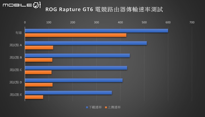ROG Rapture GT6 電競 Mesh 無線分享器開箱試用 以炫目造型以及遊戲特化功能提供大範圍網路覆蓋