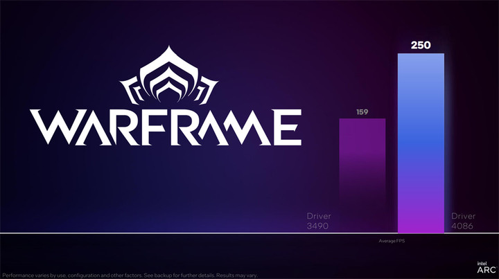 Intel推出新版Arc顯示卡驅動, DirectX 9遊戲性能大幅提升43%