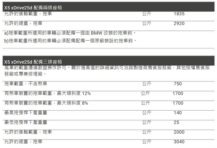 安裝原廠電動拖車勾兼供曳引經驗分享