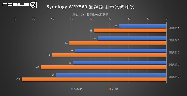 Synology WRX560 無線路由器開箱實測 以可擴充功能提供家庭網路更可靠選擇