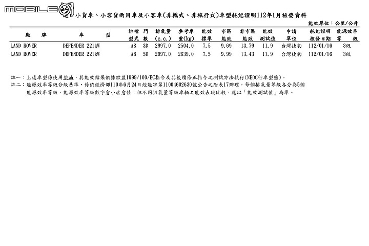 【國內新訊】Civic e:HEV平均油耗達23.7km/L，能源局2023年1月油耗測試出爐！