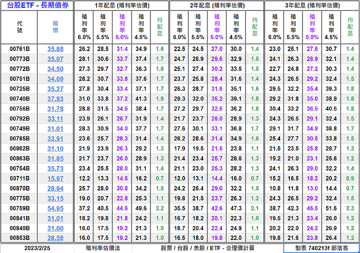 [標的] 台股 - ETF - 長期債券 - 估價[20檔] - 合理價計算