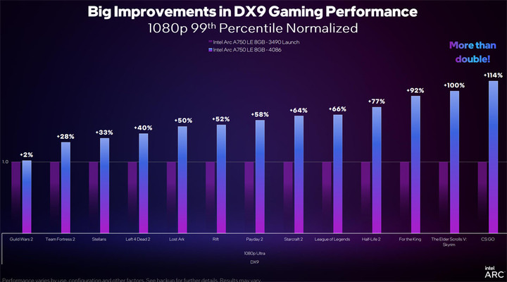 Intel推出新版Arc顯示卡驅動, DirectX 9遊戲性能大幅提升43%