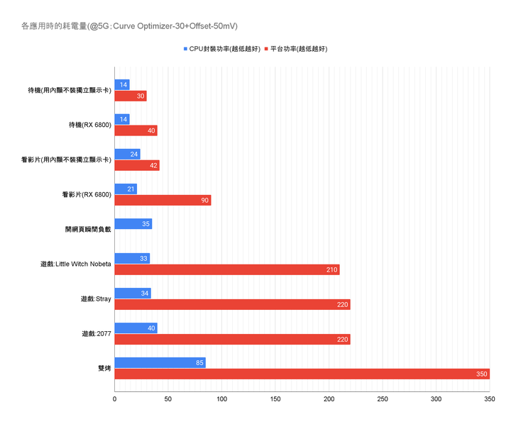 R7 7700能耗、降壓及簡單遊戲測試
