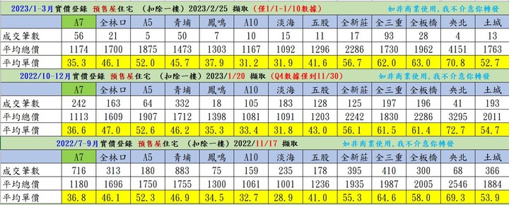 A7重劃區【智匯學】勇敢買入,買好買滿!