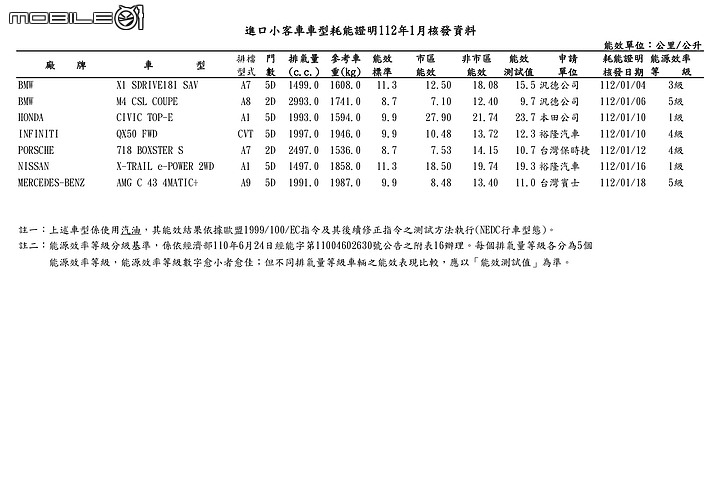 【國內新訊】Civic e:HEV平均油耗達23.7km/L，能源局2023年1月油耗測試出爐！